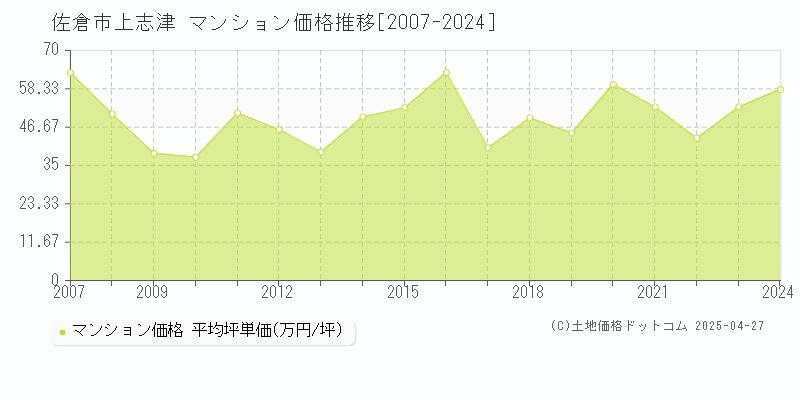 佐倉市上志津のマンション価格推移グラフ 