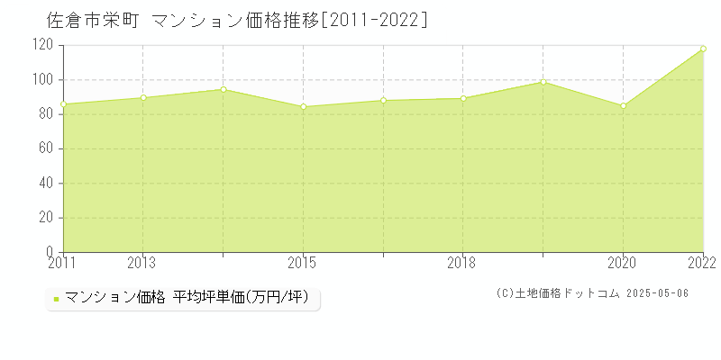 栄町(佐倉市)のマンション価格推移グラフ(坪単価)[2011-2022年]