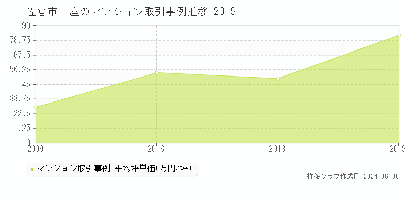 佐倉市上座のマンション価格推移グラフ 