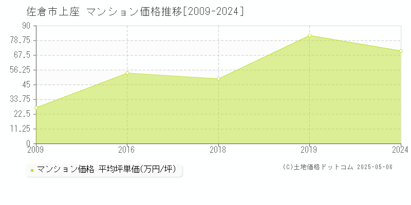 上座(佐倉市)のマンション価格推移グラフ(坪単価)[2009-2024年]