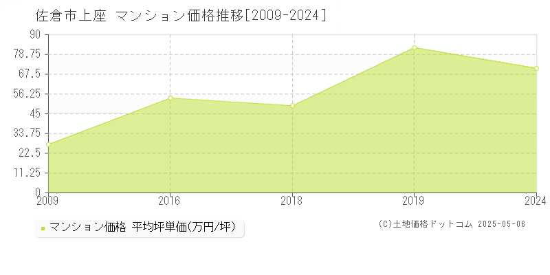 佐倉市上座のマンション価格推移グラフ 