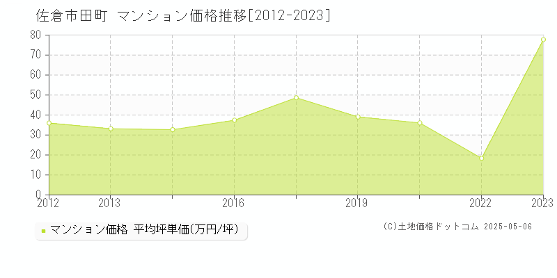 田町(佐倉市)のマンション価格推移グラフ(坪単価)[2012-2023年]