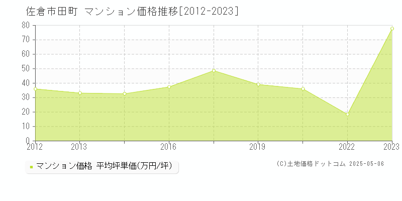 佐倉市田町のマンション価格推移グラフ 