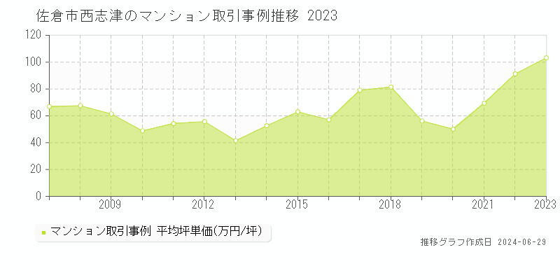 佐倉市西志津のマンション取引事例推移グラフ 