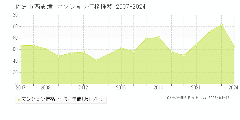 佐倉市西志津のマンション取引事例推移グラフ 