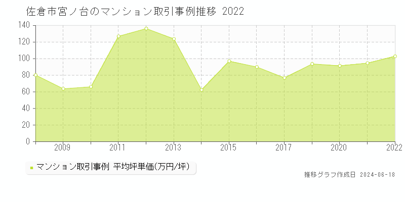 佐倉市宮ノ台のマンション取引価格推移グラフ 