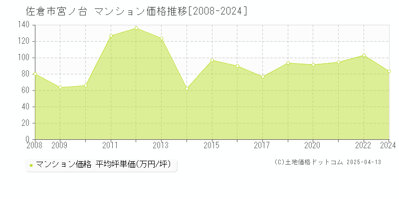 佐倉市宮ノ台のマンション取引価格推移グラフ 