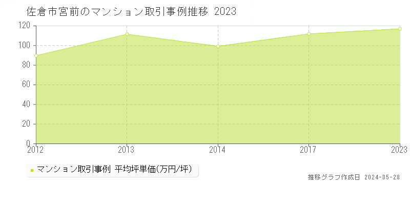 佐倉市宮前のマンション価格推移グラフ 