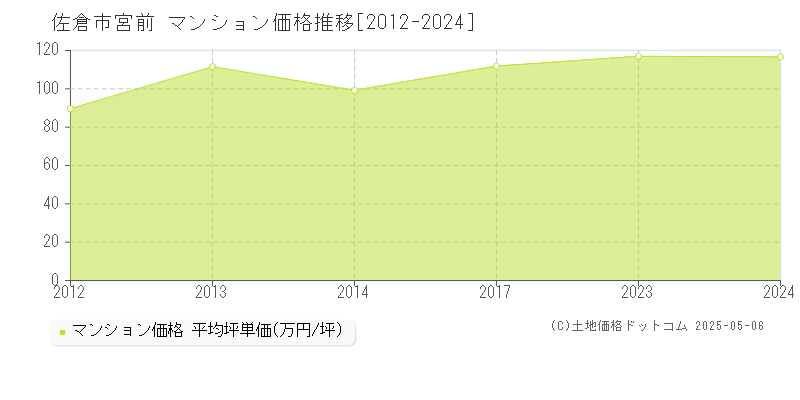 宮前(佐倉市)のマンション価格推移グラフ(坪単価)[2012-2024年]