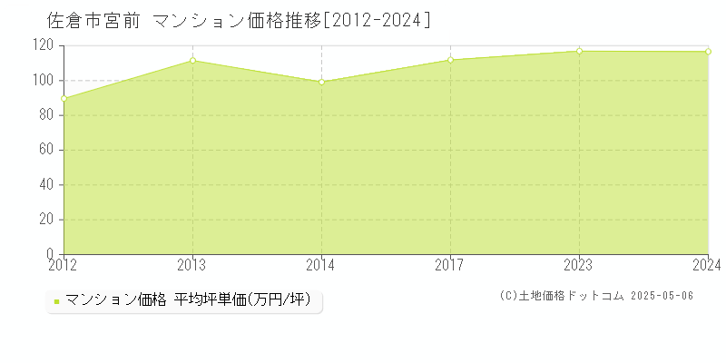 佐倉市宮前のマンション価格推移グラフ 