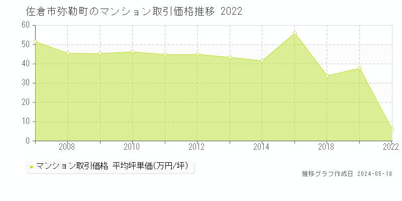佐倉市弥勒町のマンション価格推移グラフ 