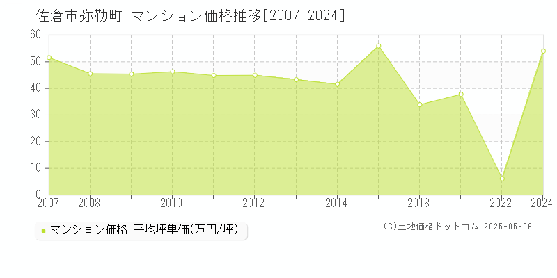 弥勒町(佐倉市)のマンション価格推移グラフ(坪単価)[2007-2024年]