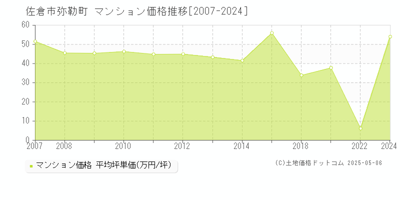 佐倉市弥勒町のマンション取引価格推移グラフ 