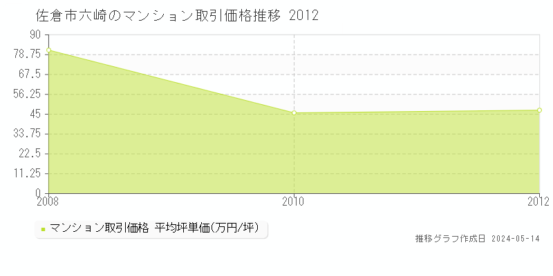 佐倉市六崎のマンション価格推移グラフ 