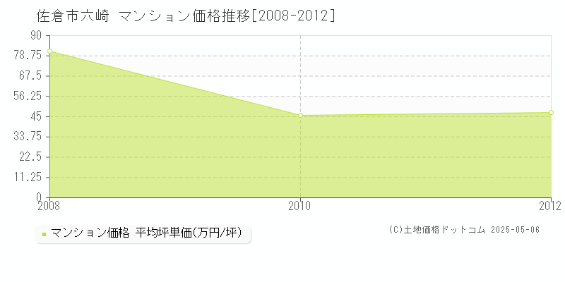 六崎(佐倉市)のマンション価格推移グラフ(坪単価)[2008-2012年]