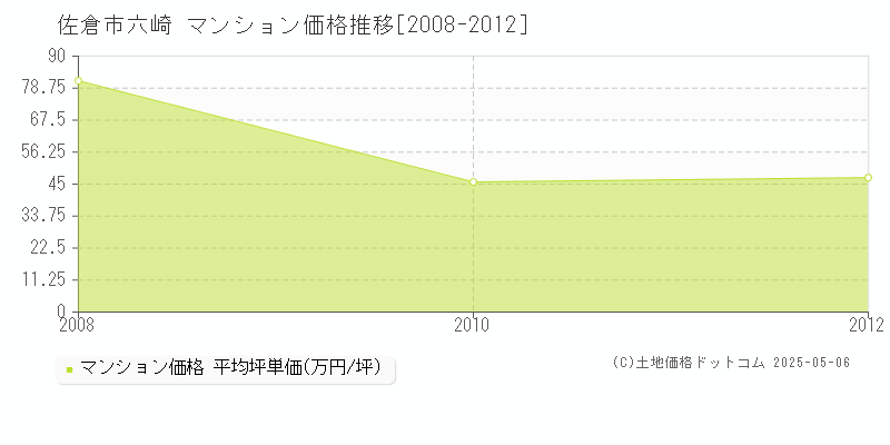 佐倉市六崎のマンション価格推移グラフ 