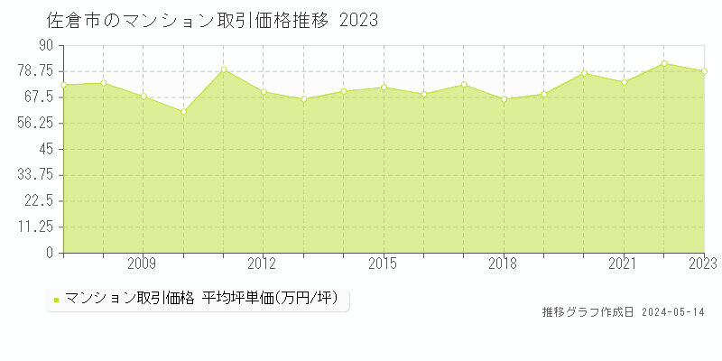 佐倉市全域のマンション取引事例推移グラフ 