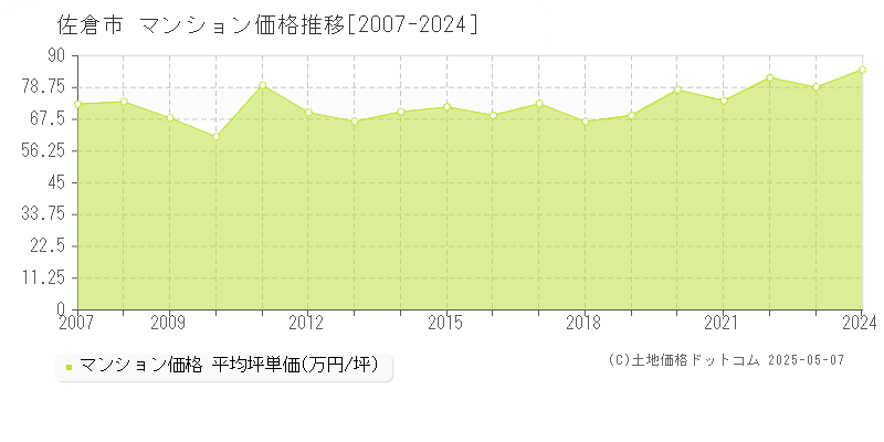 佐倉市(千葉県)のマンション価格推移グラフ(坪単価)[2007-2024年]