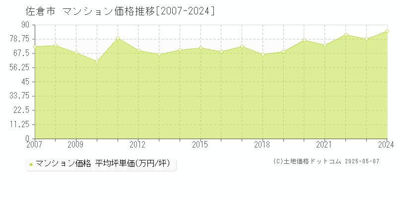 佐倉市のマンション取引事例推移グラフ 