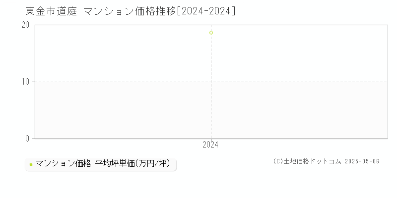 道庭(東金市)のマンション価格推移グラフ(坪単価)[2024-2024年]