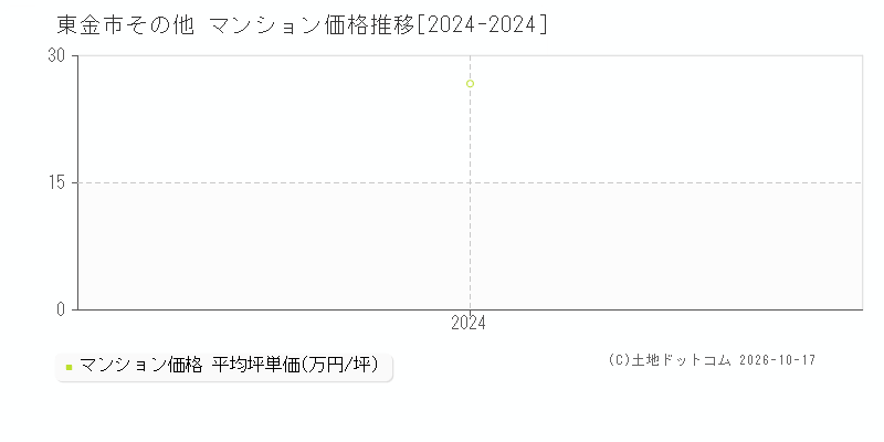 東金市その他のマンション価格推移グラフ(坪単価)[2024-2024年]