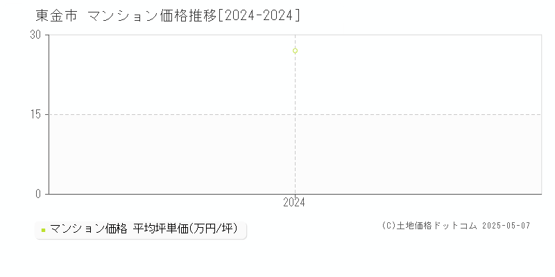 東金市(千葉県)のマンション価格推移グラフ(坪単価)[2024-2024年]