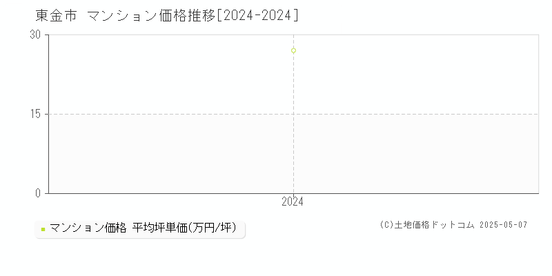 東金市全域のマンション取引事例推移グラフ 