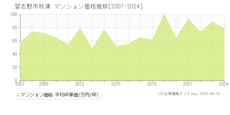 習志野市秋津のマンション価格推移グラフ 