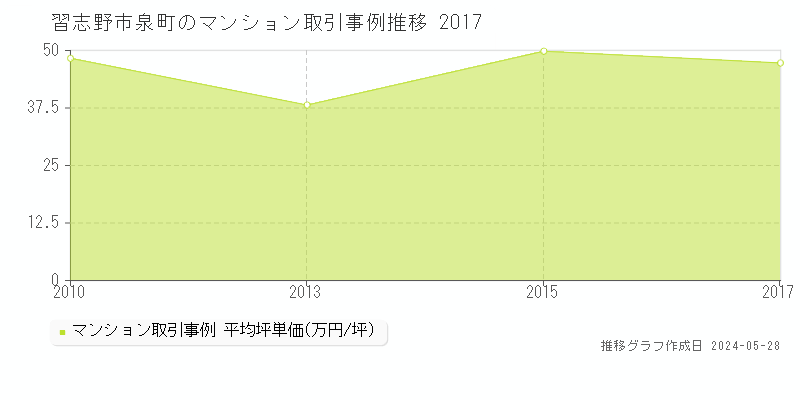 習志野市泉町のマンション取引事例推移グラフ 