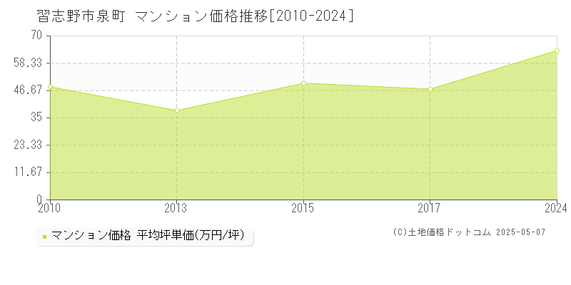 泉町(習志野市)のマンション価格推移グラフ(坪単価)[2010-2024年]