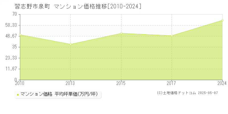 習志野市泉町のマンション価格推移グラフ 