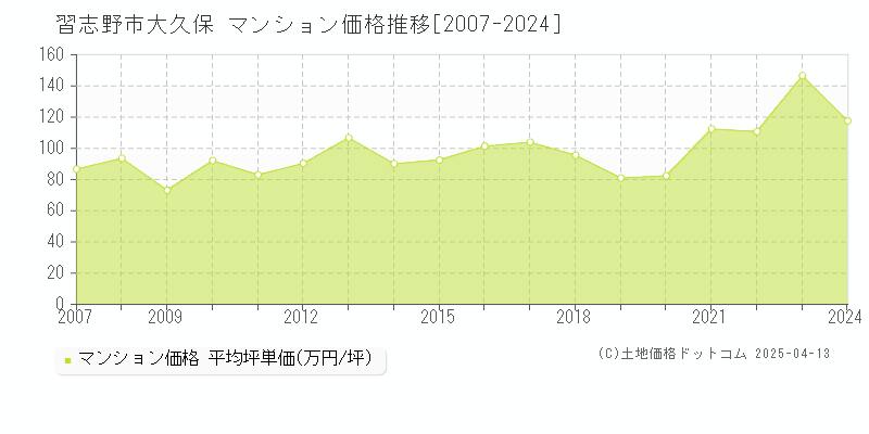 習志野市大久保のマンション価格推移グラフ 