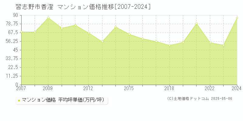 香澄(習志野市)のマンション価格推移グラフ(坪単価)[2007-2024年]