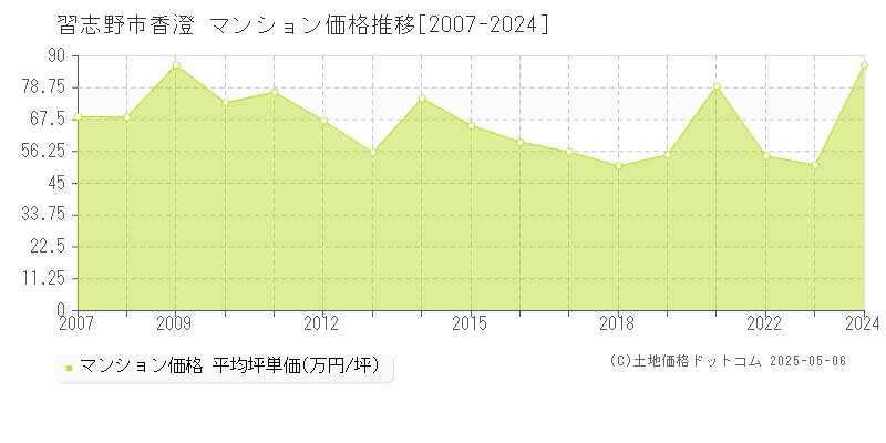 習志野市香澄のマンション価格推移グラフ 