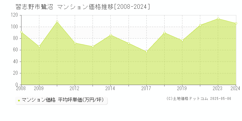 鷺沼(習志野市)のマンション価格推移グラフ(坪単価)[2008-2024年]