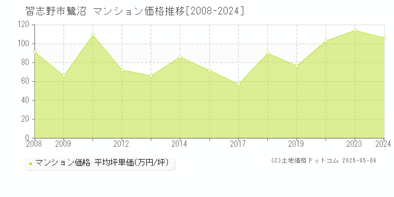 習志野市鷺沼のマンション取引事例推移グラフ 