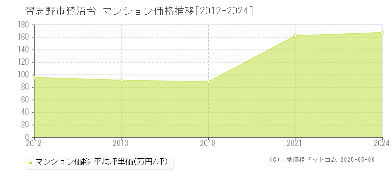鷺沼台(習志野市)のマンション価格推移グラフ(坪単価)[2012-2024年]