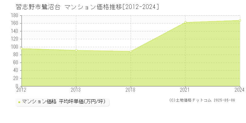 習志野市鷺沼台のマンション取引事例推移グラフ 