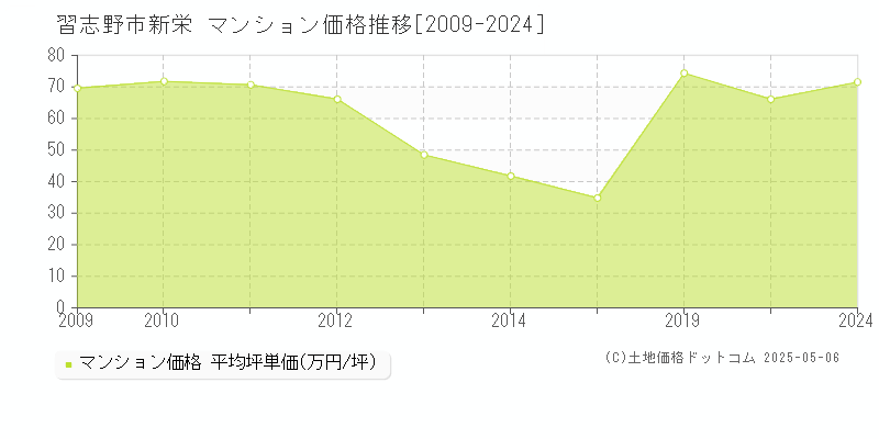 新栄(習志野市)のマンション価格推移グラフ(坪単価)[2009-2024年]