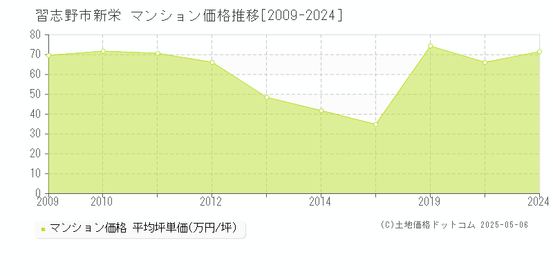 習志野市新栄のマンション価格推移グラフ 