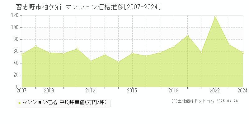 習志野市袖ケ浦のマンション価格推移グラフ 