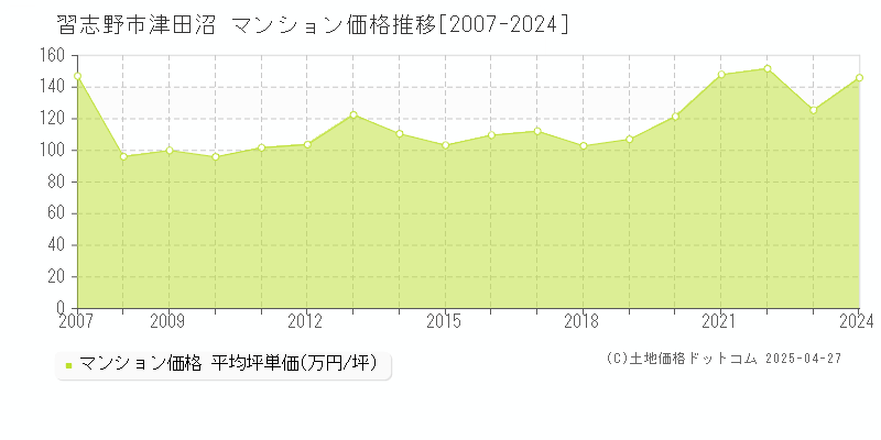 習志野市津田沼のマンション価格推移グラフ 