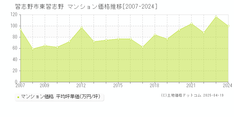 習志野市東習志野のマンション価格推移グラフ 