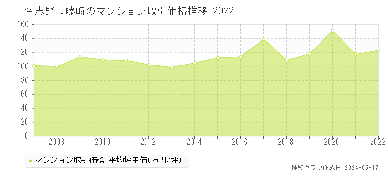 習志野市藤崎のマンション価格推移グラフ 