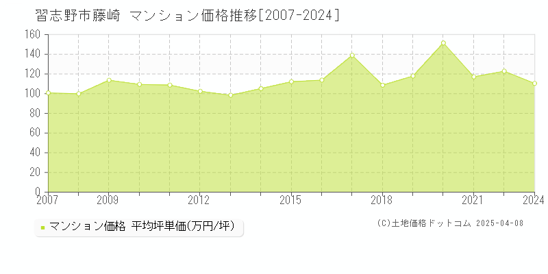 習志野市藤崎のマンション価格推移グラフ 