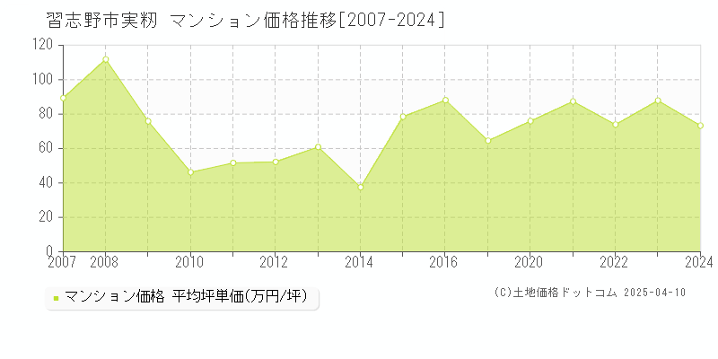 習志野市実籾のマンション価格推移グラフ 