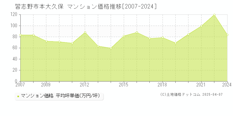 習志野市本大久保のマンション取引事例推移グラフ 