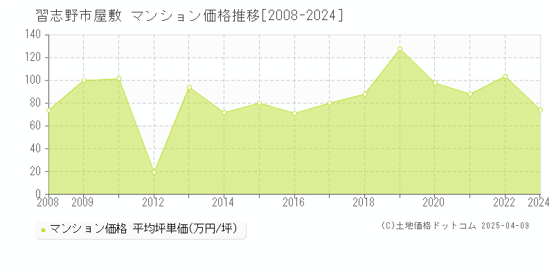 習志野市屋敷のマンション価格推移グラフ 