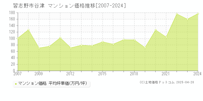 習志野市谷津のマンション価格推移グラフ 