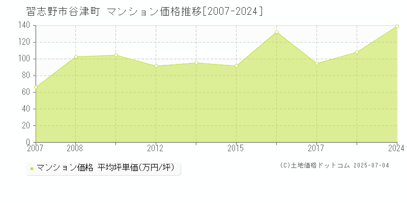 谷津町(習志野市)のマンション価格推移グラフ(坪単価)[2007-2024年]